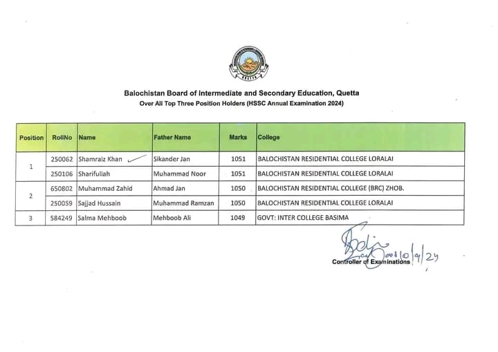 Top Position Holders Class 12